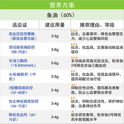 鱼油（标准60%）