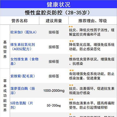 慢性盆腔炎防控（28-35岁）
