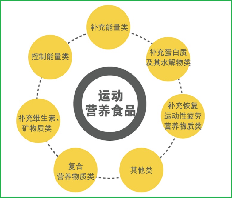  运动营养、如何补充